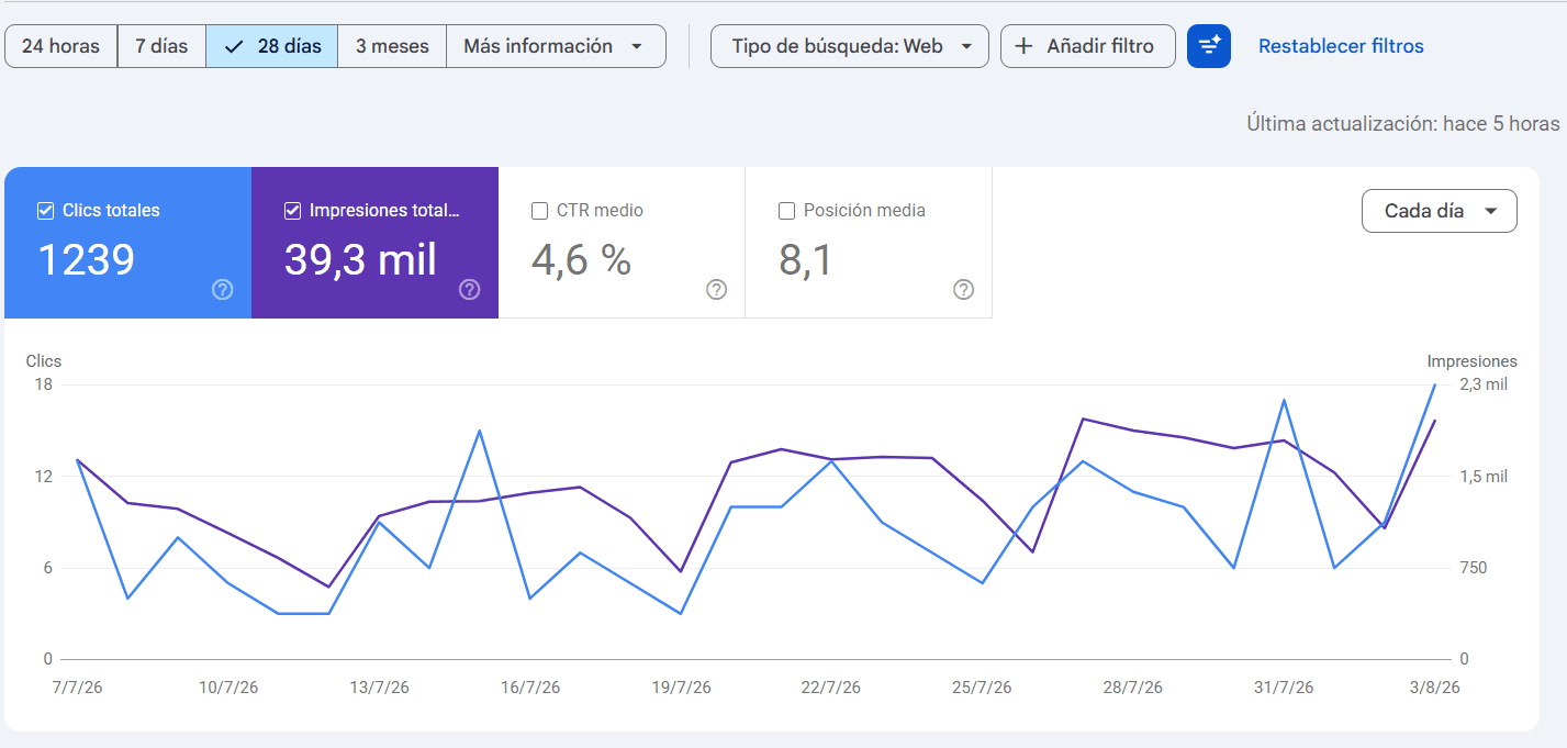 Estadísticas de Google Search Console de DataCarPro